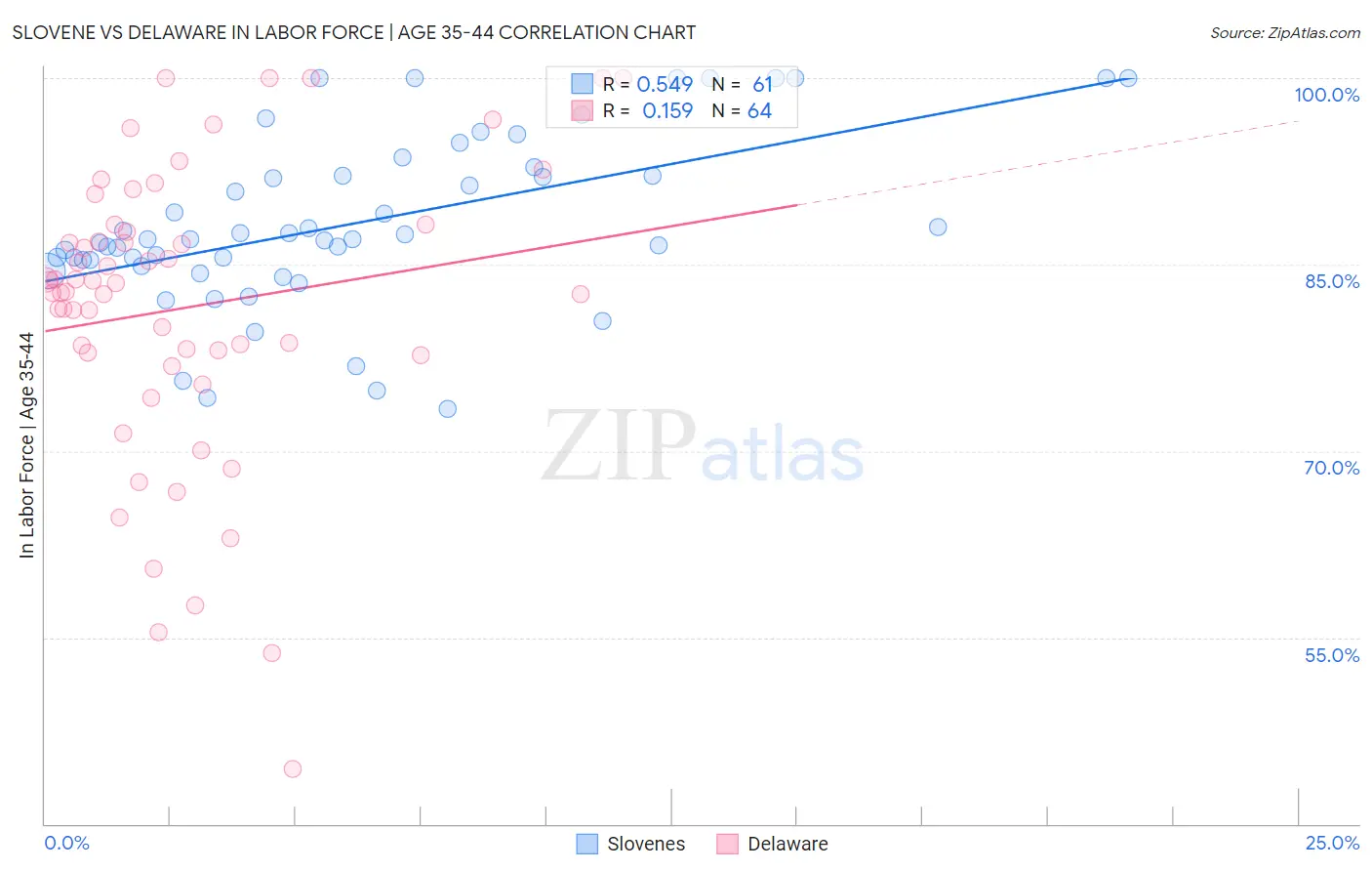 Slovene vs Delaware In Labor Force | Age 35-44