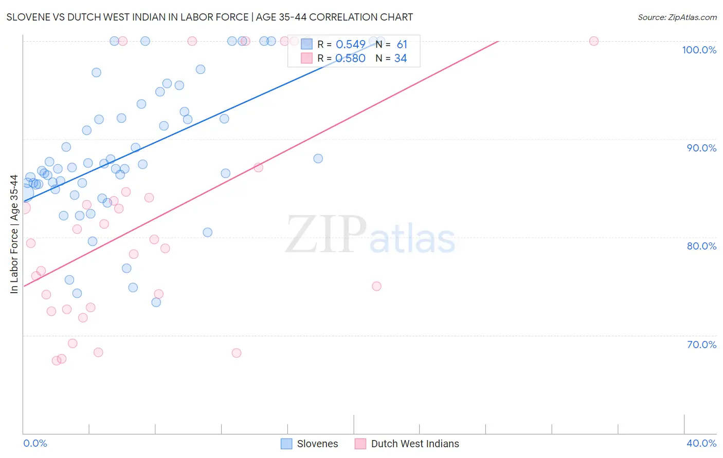 Slovene vs Dutch West Indian In Labor Force | Age 35-44