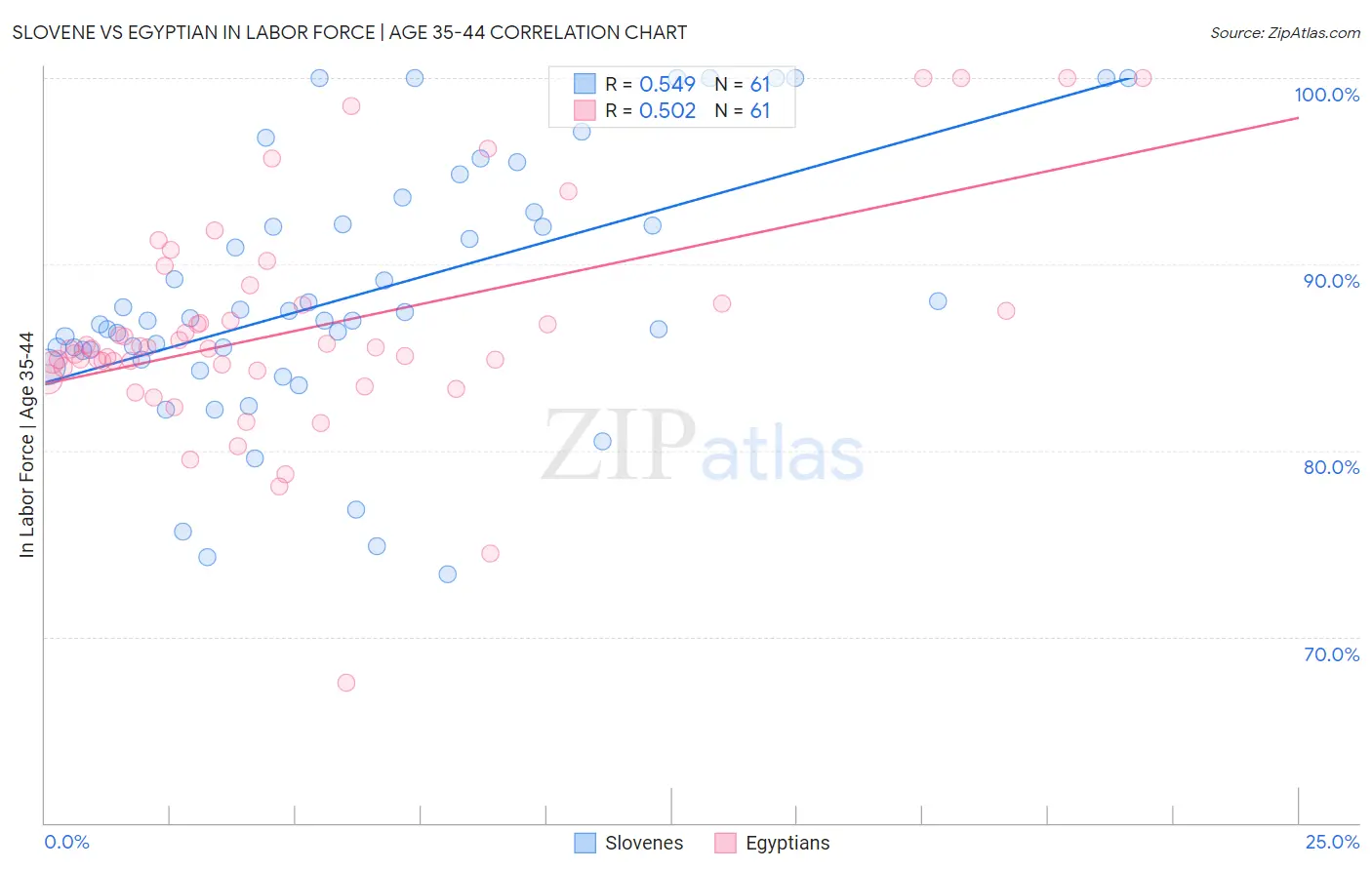 Slovene vs Egyptian In Labor Force | Age 35-44