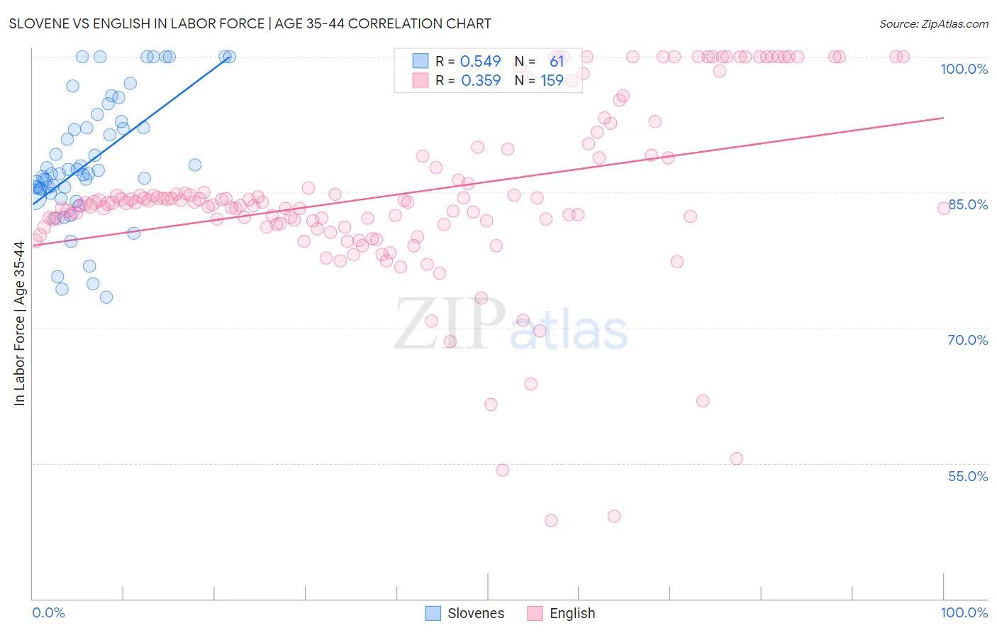 Slovene vs English In Labor Force | Age 35-44