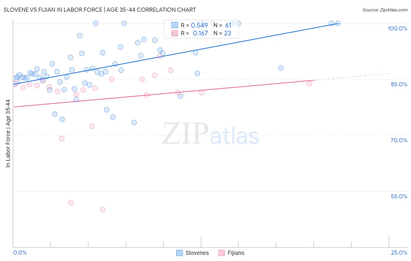 Slovene vs Fijian In Labor Force | Age 35-44