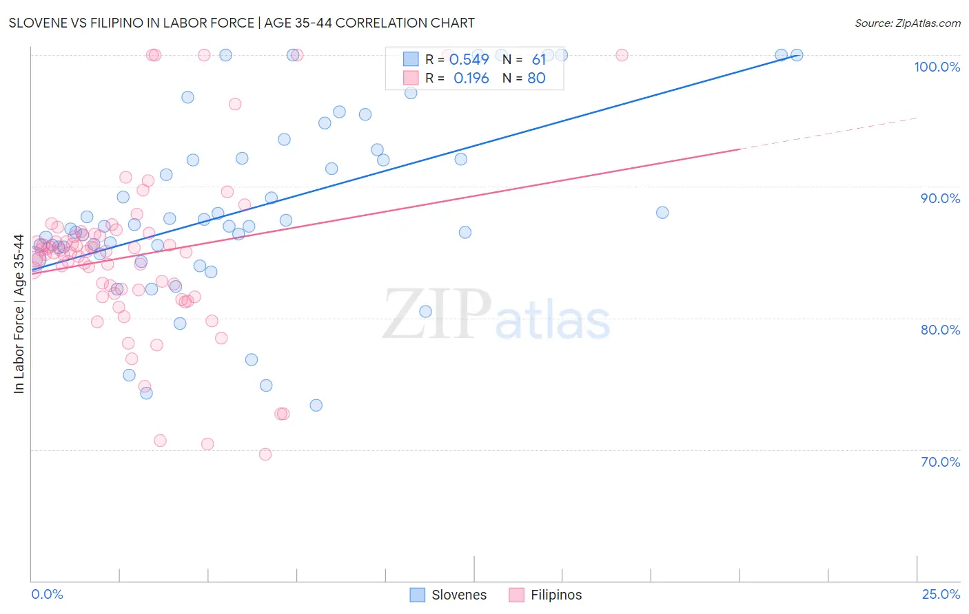 Slovene vs Filipino In Labor Force | Age 35-44