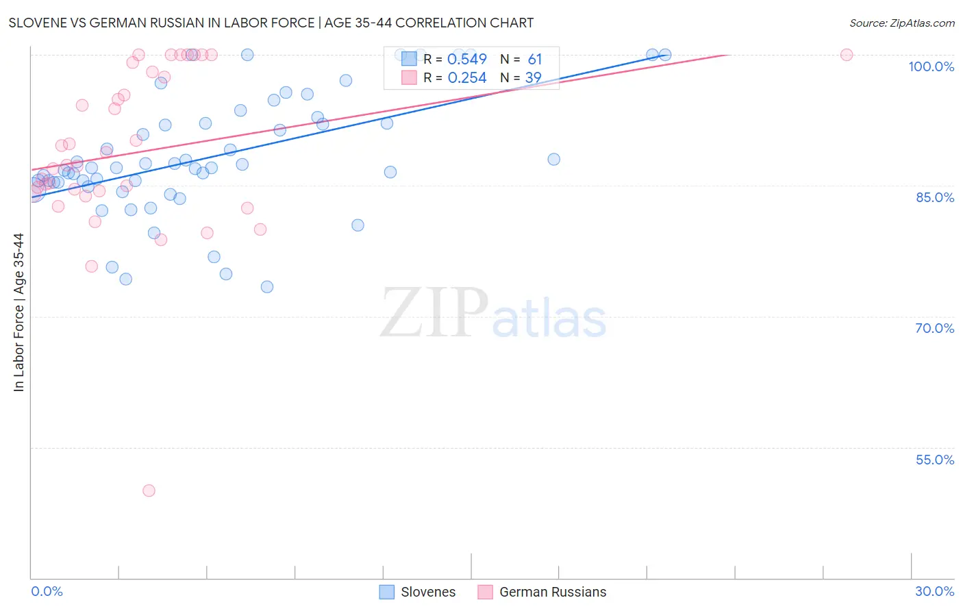 Slovene vs German Russian In Labor Force | Age 35-44