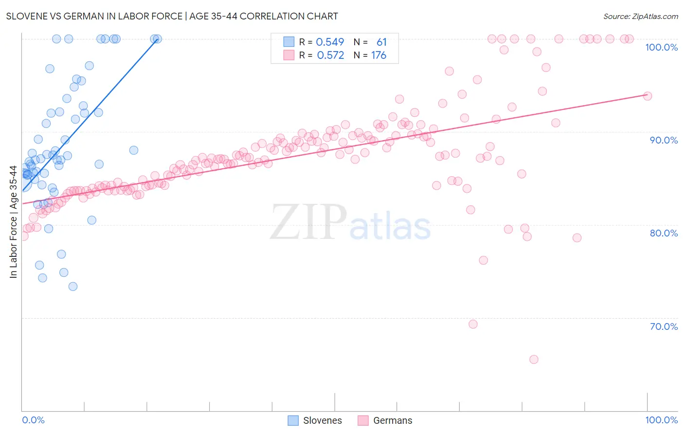 Slovene vs German In Labor Force | Age 35-44