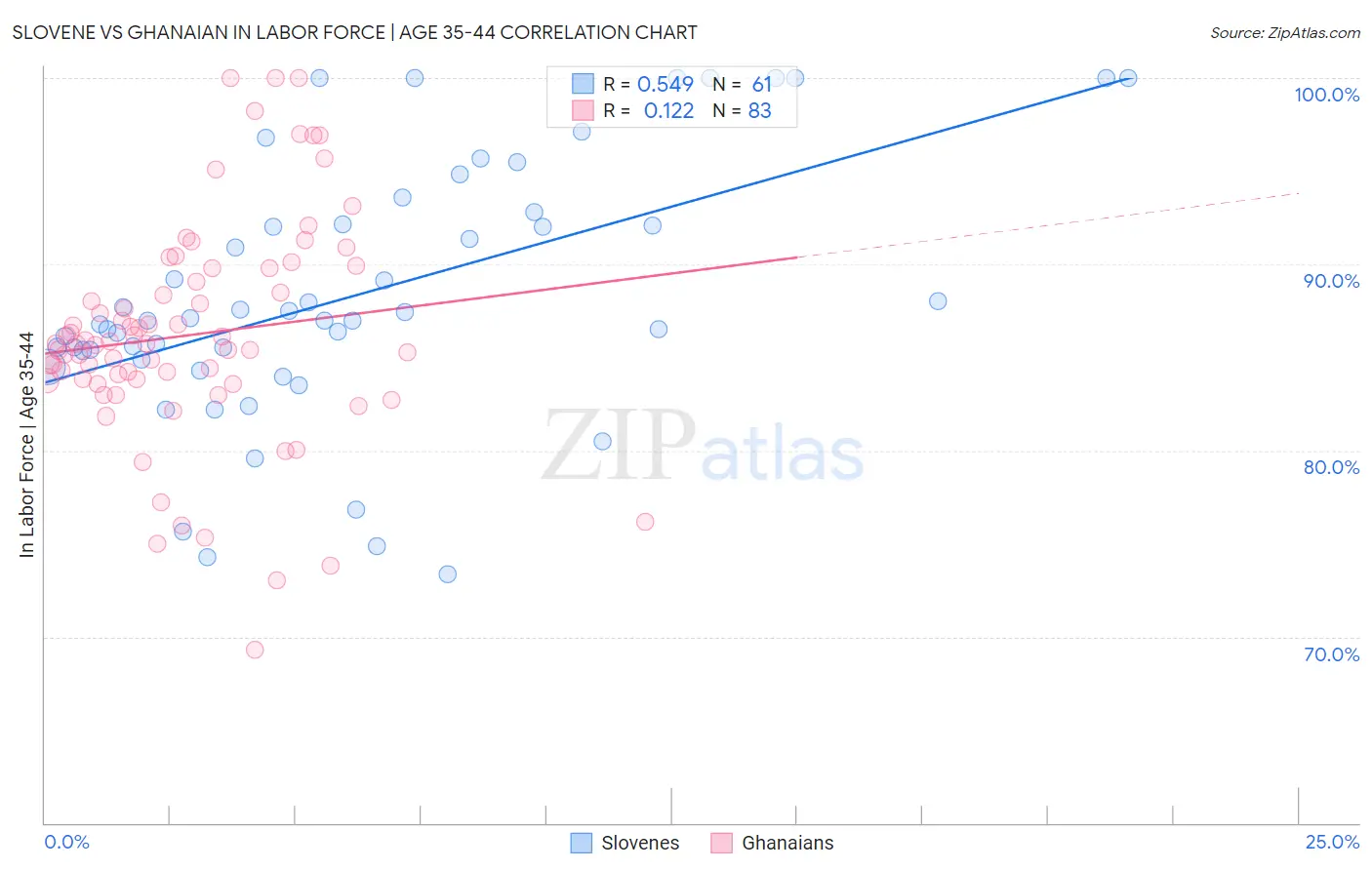 Slovene vs Ghanaian In Labor Force | Age 35-44