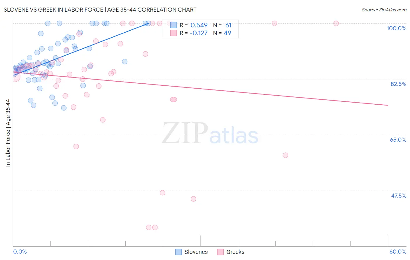 Slovene vs Greek In Labor Force | Age 35-44