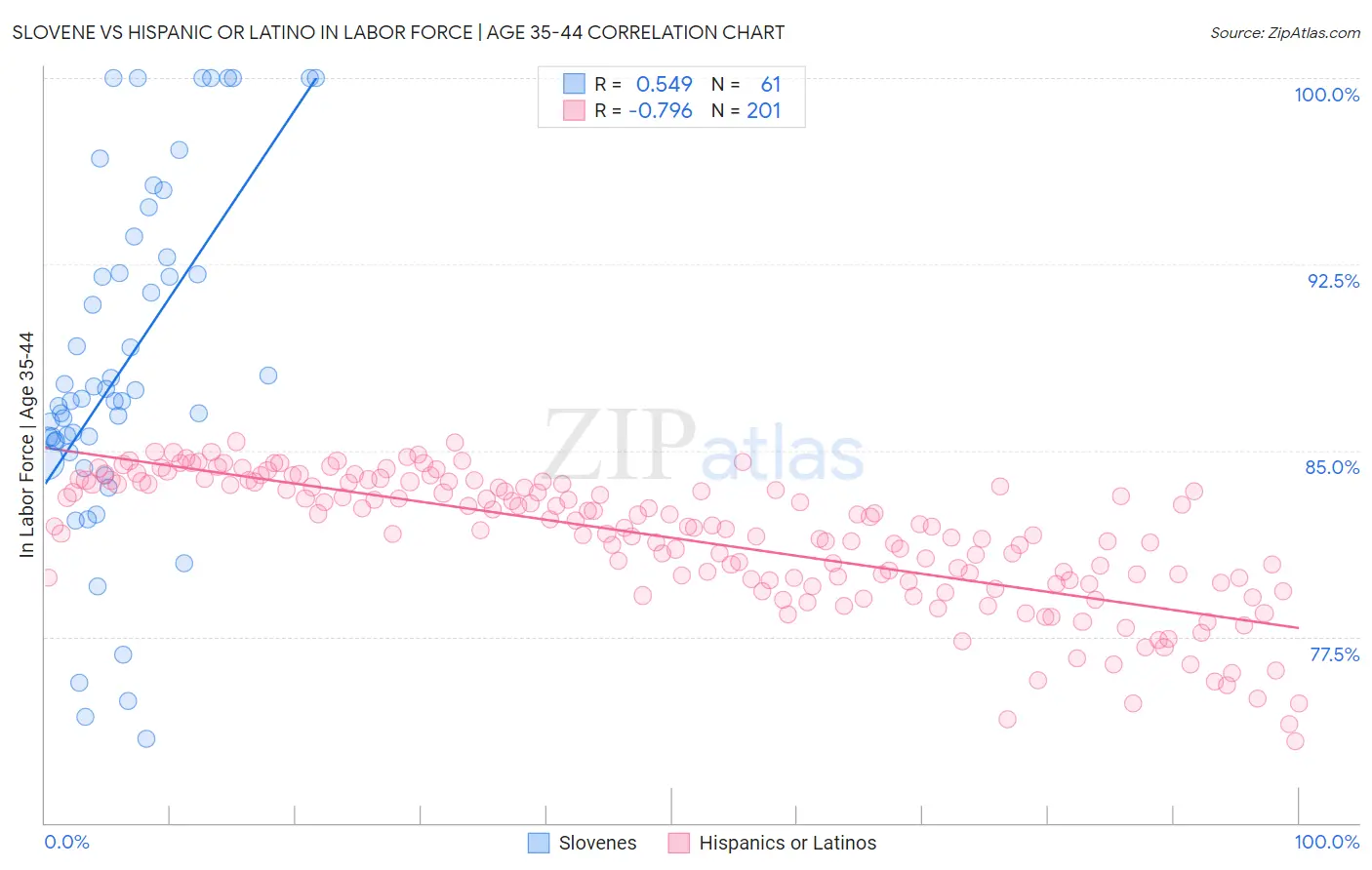 Slovene vs Hispanic or Latino In Labor Force | Age 35-44