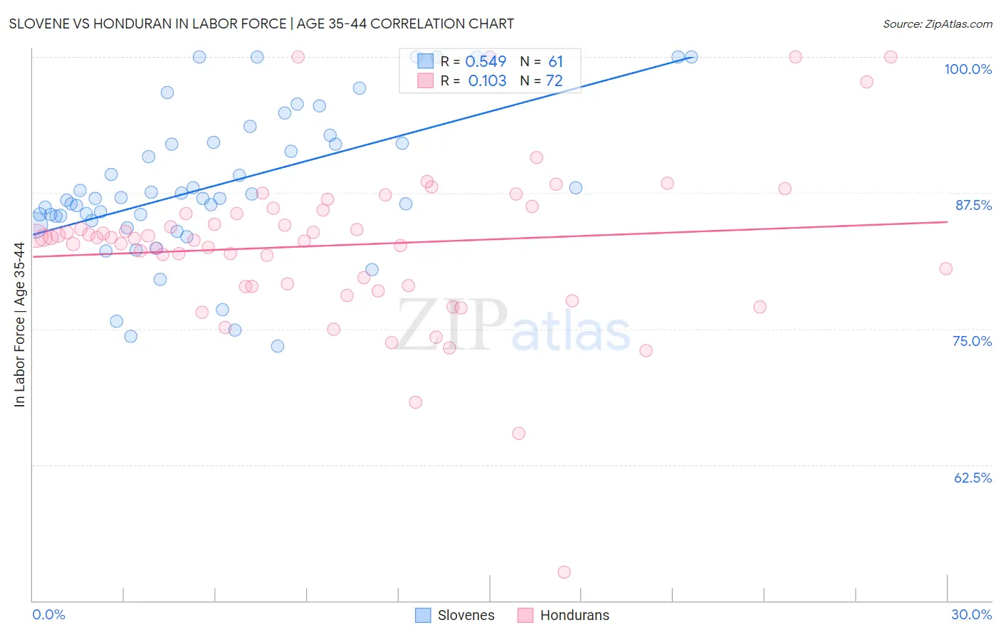 Slovene vs Honduran In Labor Force | Age 35-44