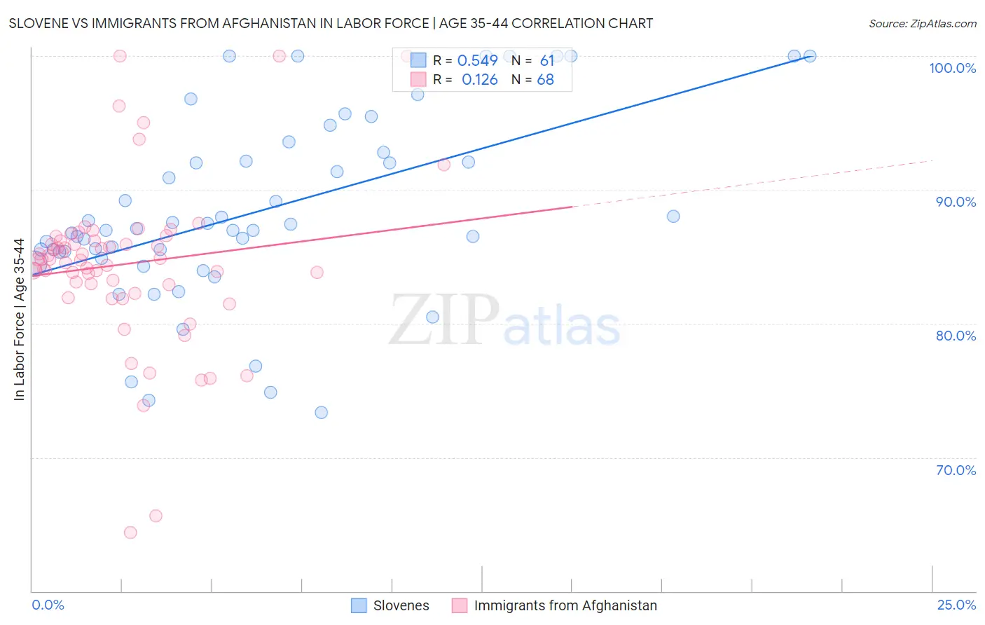 Slovene vs Immigrants from Afghanistan In Labor Force | Age 35-44