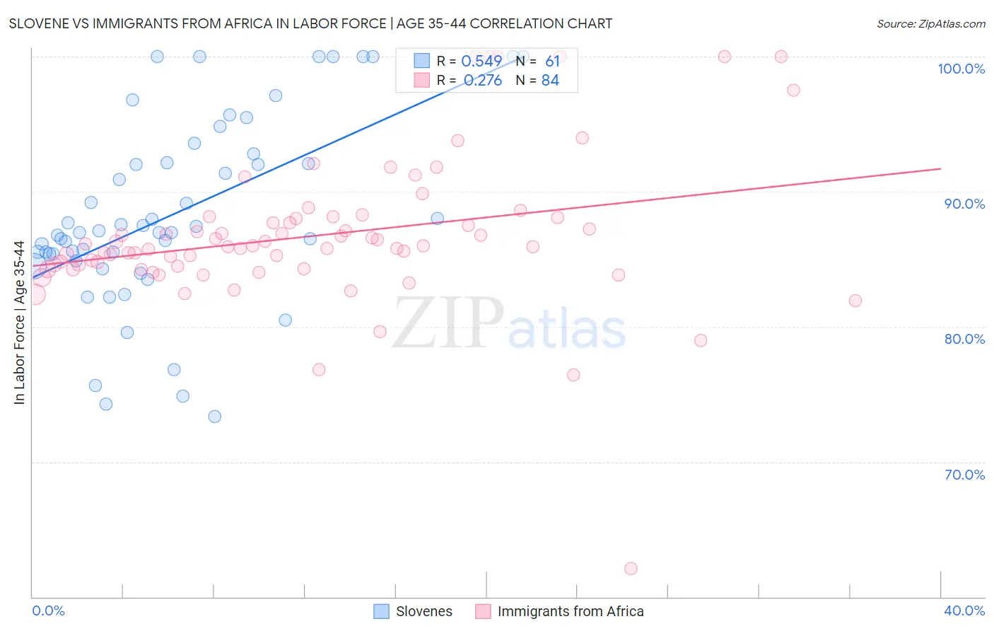 Slovene vs Immigrants from Africa In Labor Force | Age 35-44