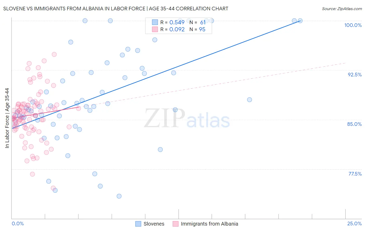 Slovene vs Immigrants from Albania In Labor Force | Age 35-44