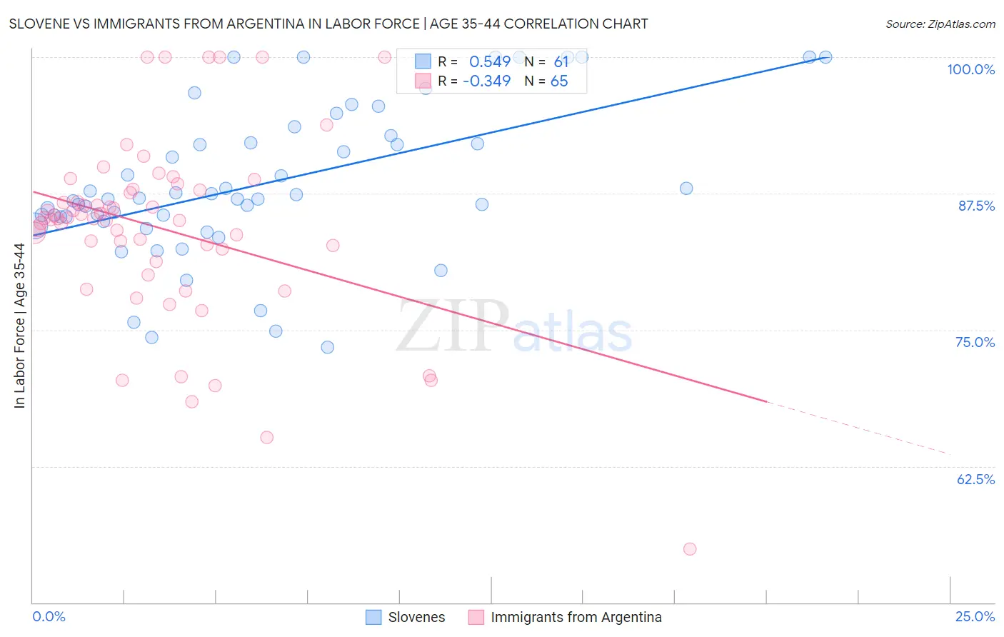 Slovene vs Immigrants from Argentina In Labor Force | Age 35-44