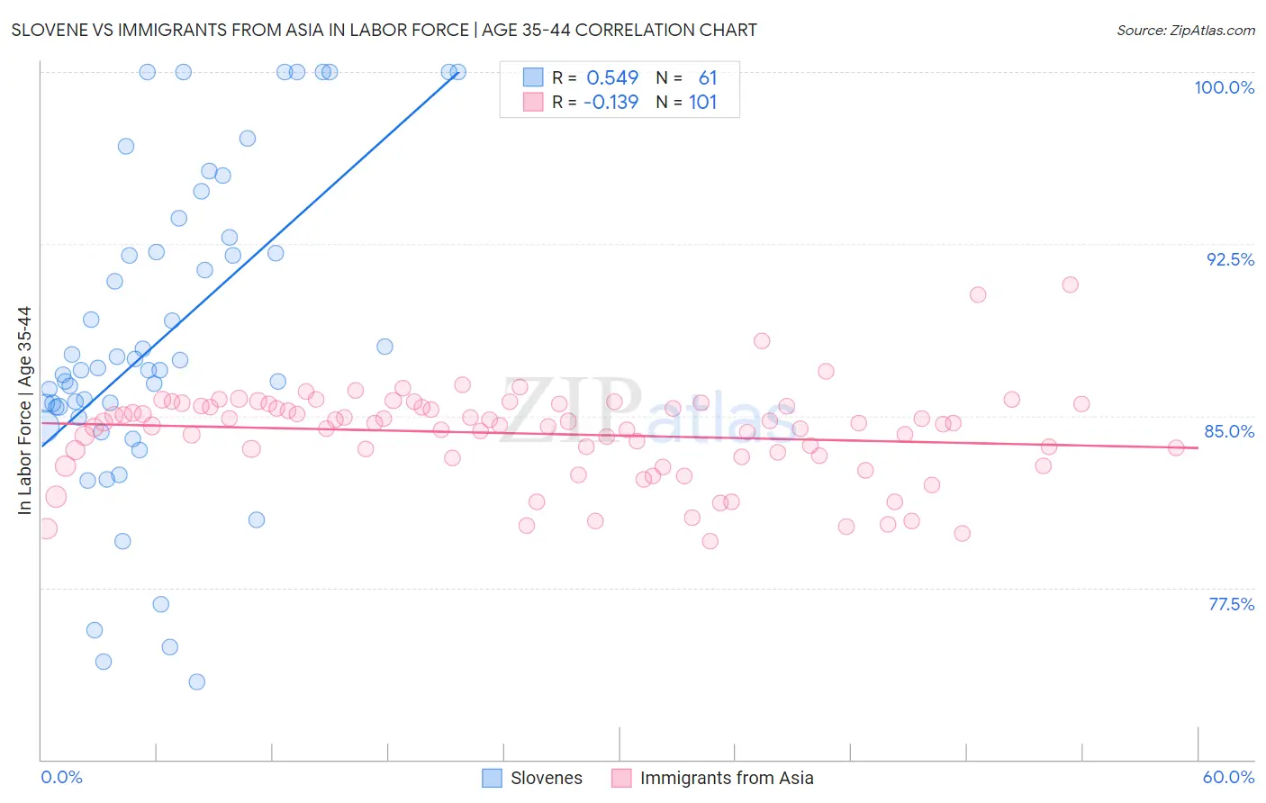 Slovene vs Immigrants from Asia In Labor Force | Age 35-44