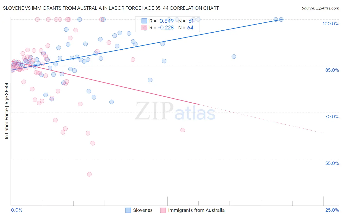 Slovene vs Immigrants from Australia In Labor Force | Age 35-44