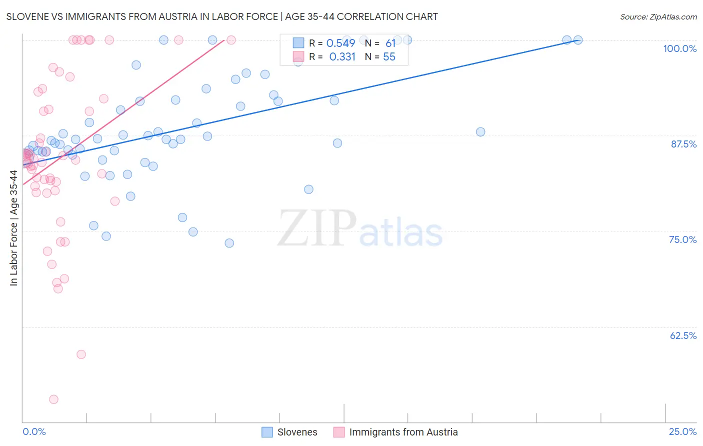 Slovene vs Immigrants from Austria In Labor Force | Age 35-44