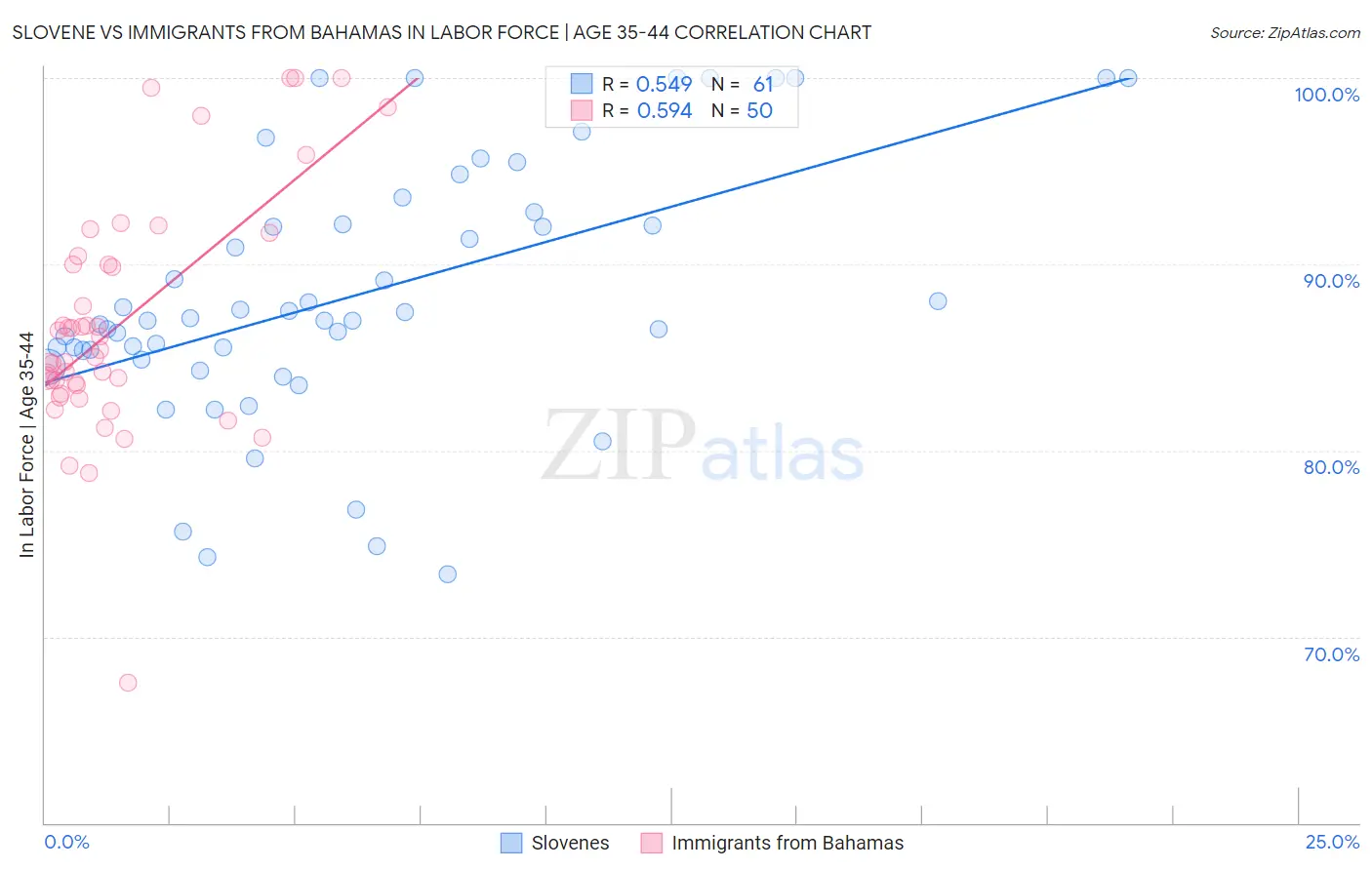Slovene vs Immigrants from Bahamas In Labor Force | Age 35-44