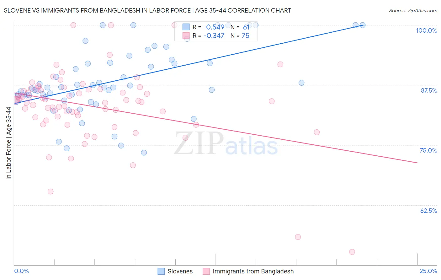 Slovene vs Immigrants from Bangladesh In Labor Force | Age 35-44
