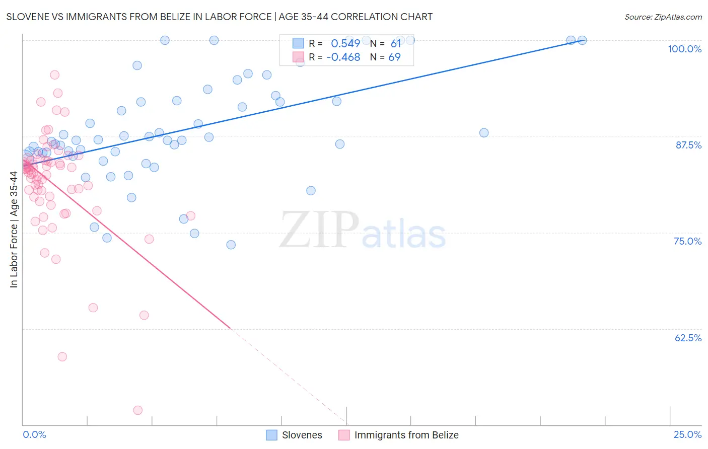 Slovene vs Immigrants from Belize In Labor Force | Age 35-44