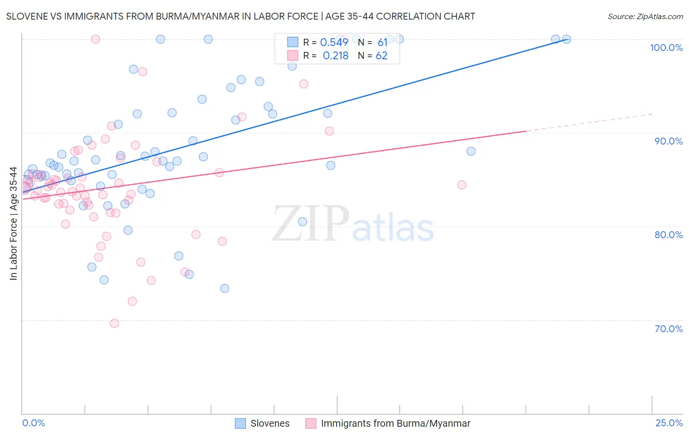 Slovene vs Immigrants from Burma/Myanmar In Labor Force | Age 35-44