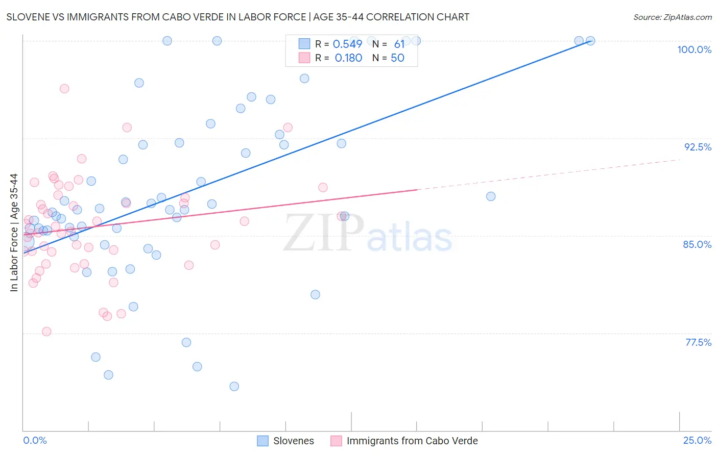 Slovene vs Immigrants from Cabo Verde In Labor Force | Age 35-44