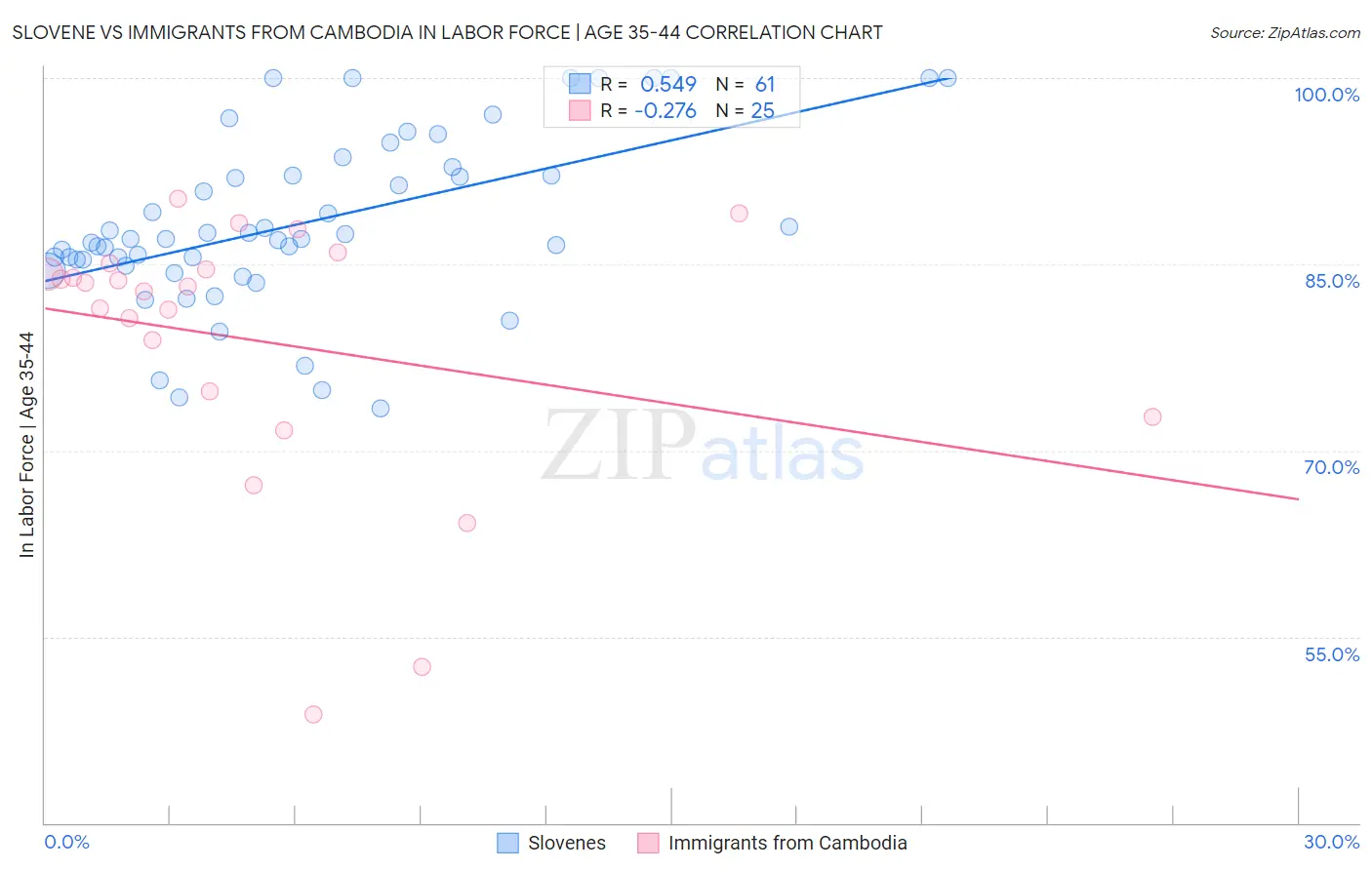 Slovene vs Immigrants from Cambodia In Labor Force | Age 35-44