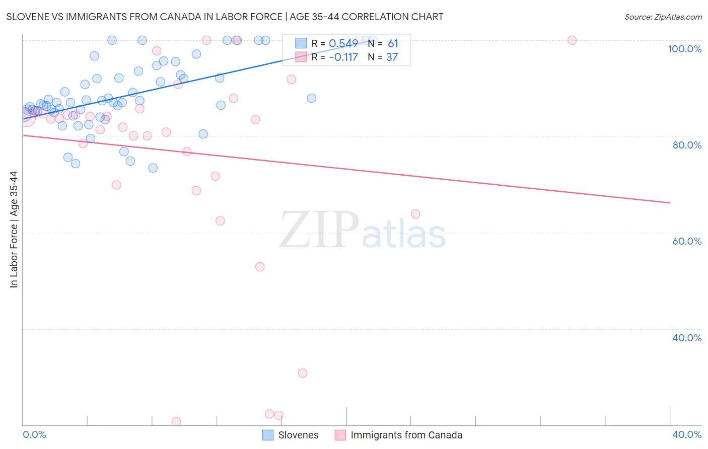 Slovene vs Immigrants from Canada In Labor Force | Age 35-44