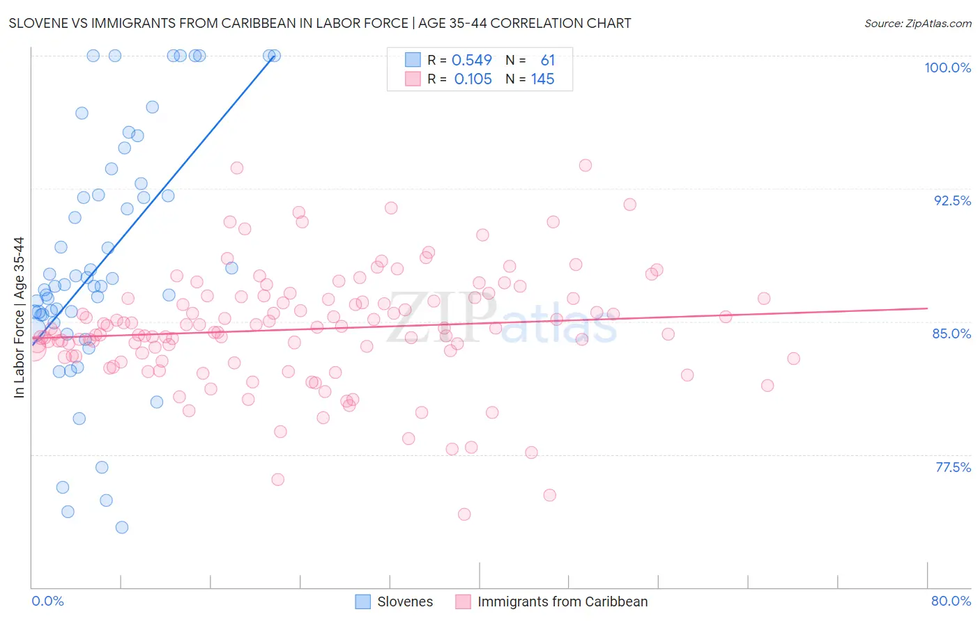 Slovene vs Immigrants from Caribbean In Labor Force | Age 35-44