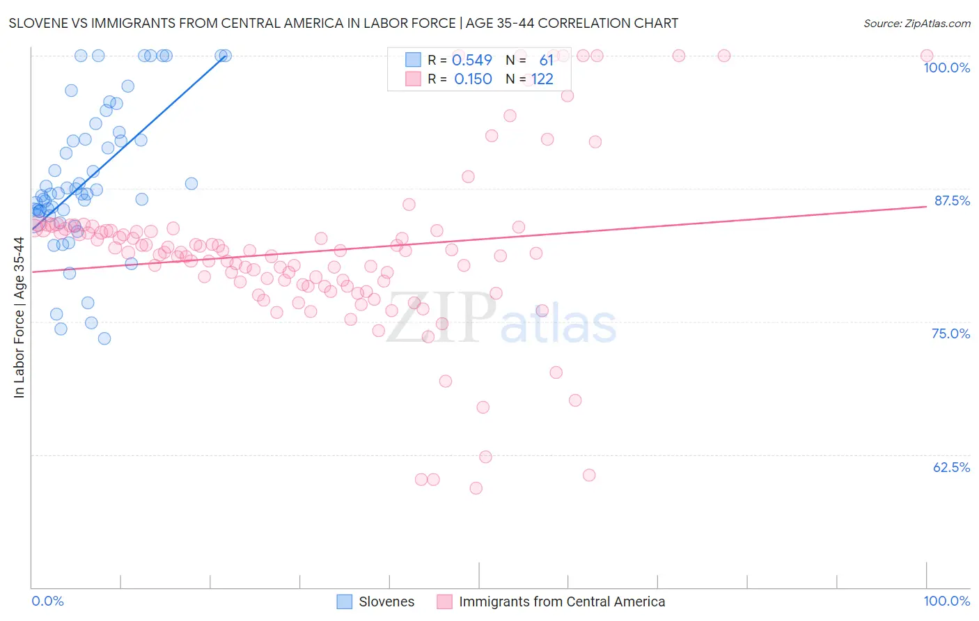 Slovene vs Immigrants from Central America In Labor Force | Age 35-44