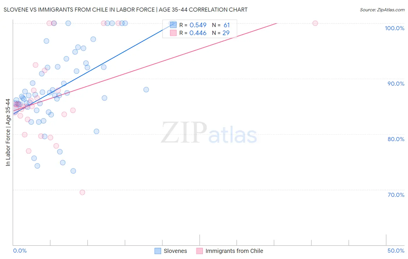 Slovene vs Immigrants from Chile In Labor Force | Age 35-44