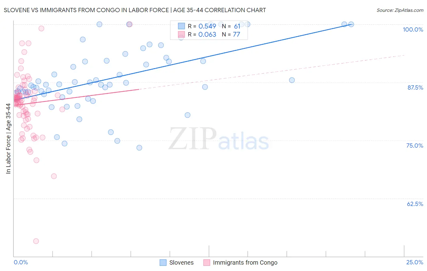 Slovene vs Immigrants from Congo In Labor Force | Age 35-44