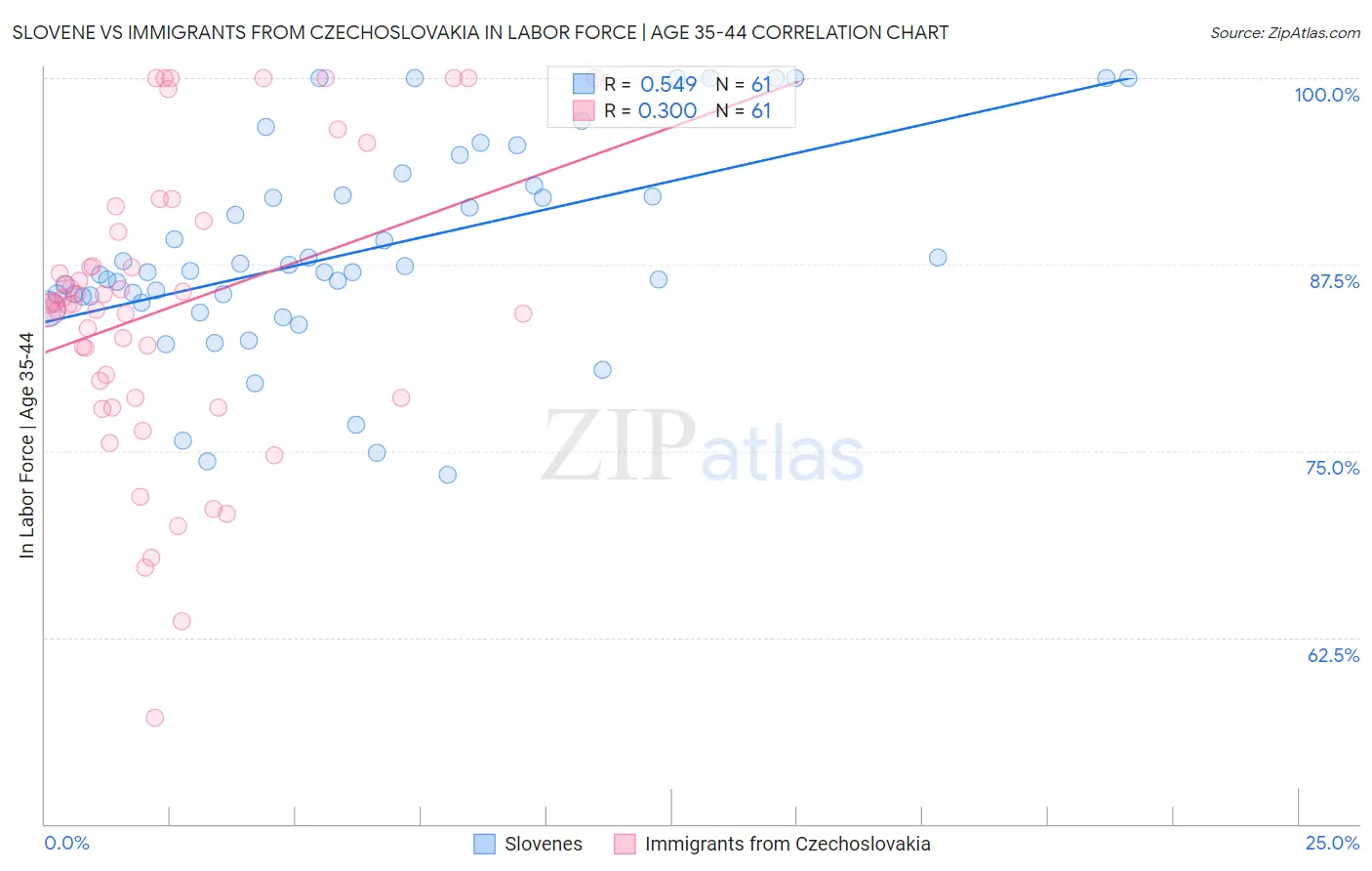 Slovene vs Immigrants from Czechoslovakia In Labor Force | Age 35-44