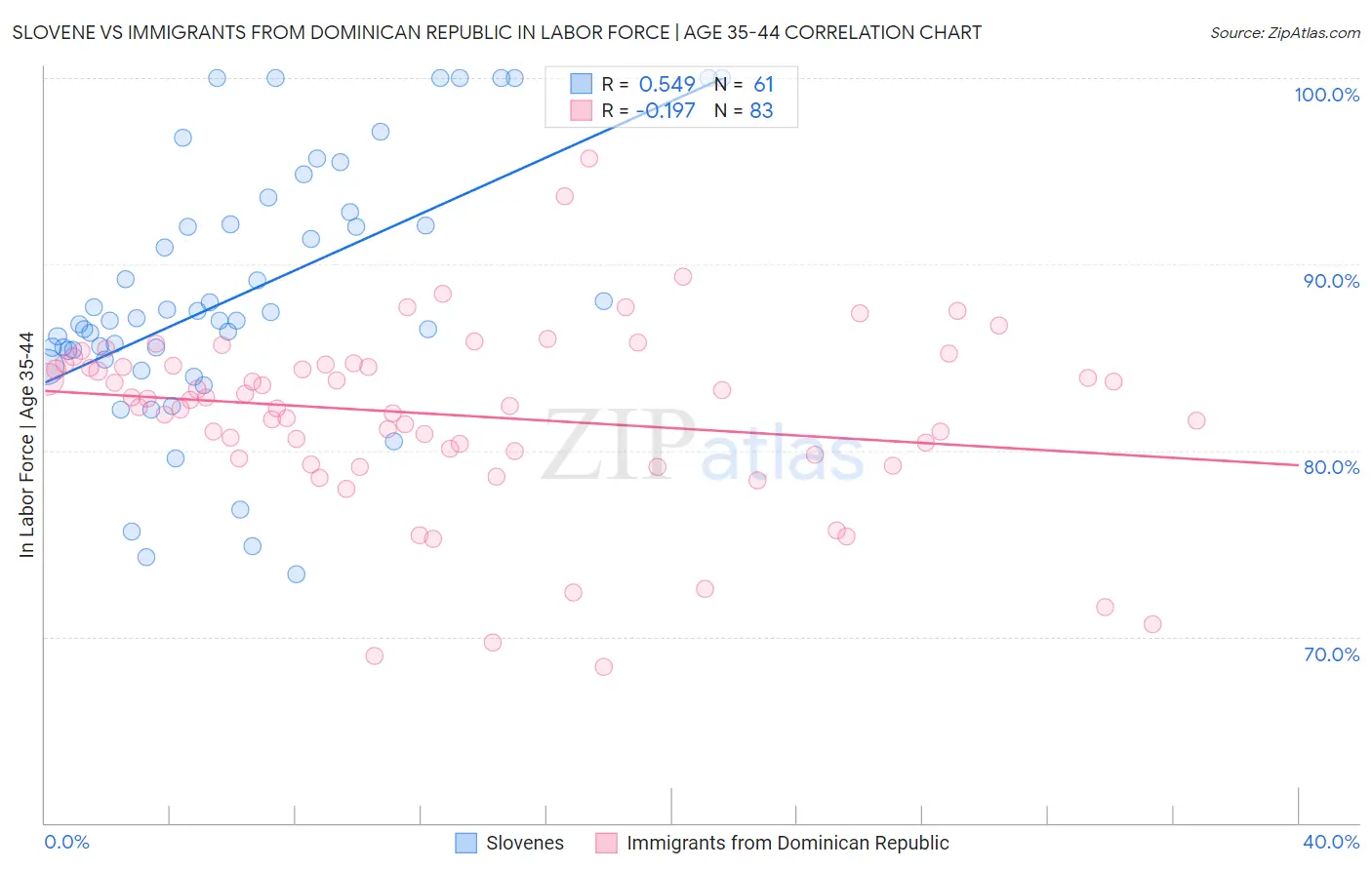Slovene vs Immigrants from Dominican Republic In Labor Force | Age 35-44
