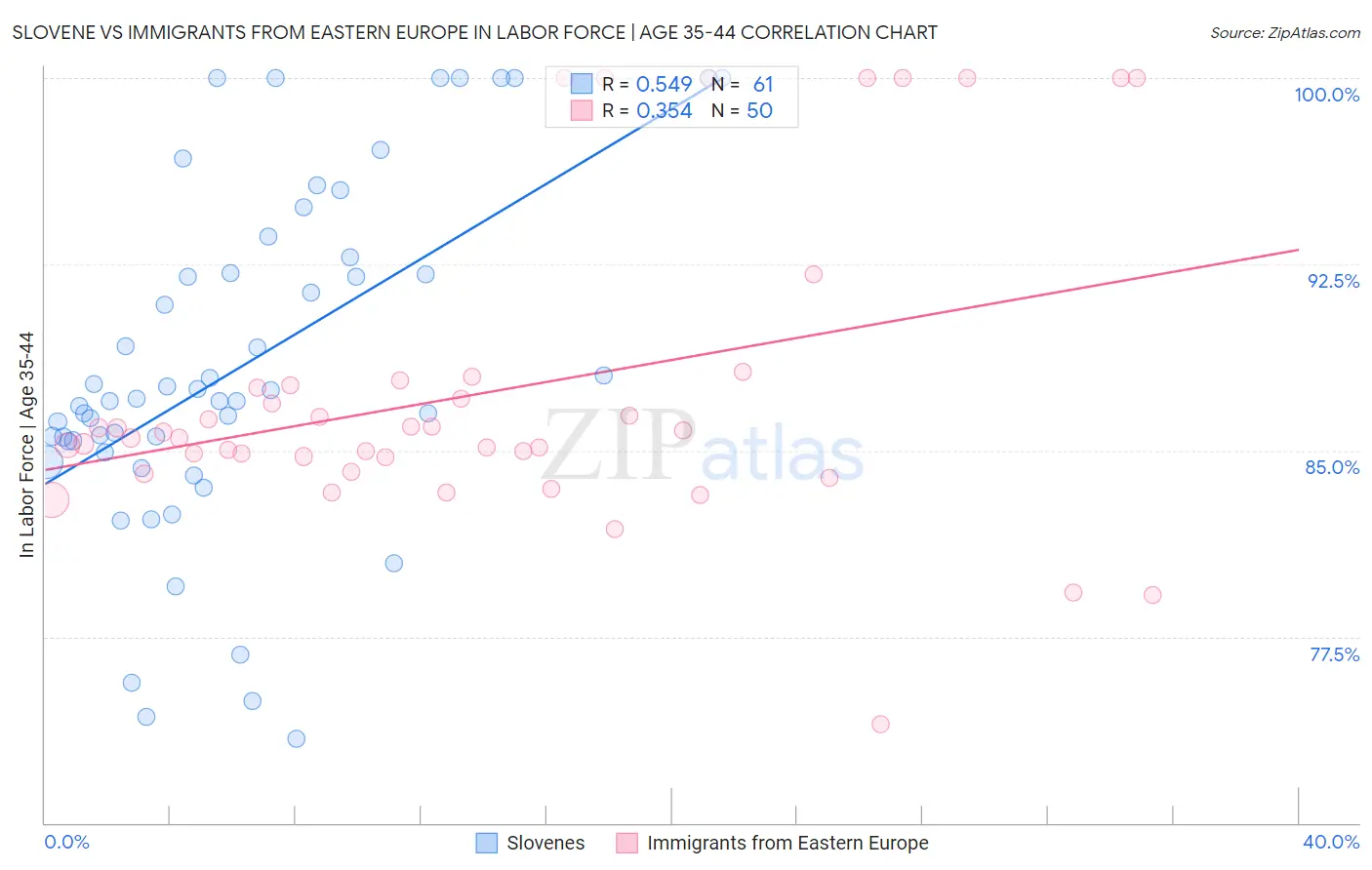 Slovene vs Immigrants from Eastern Europe In Labor Force | Age 35-44