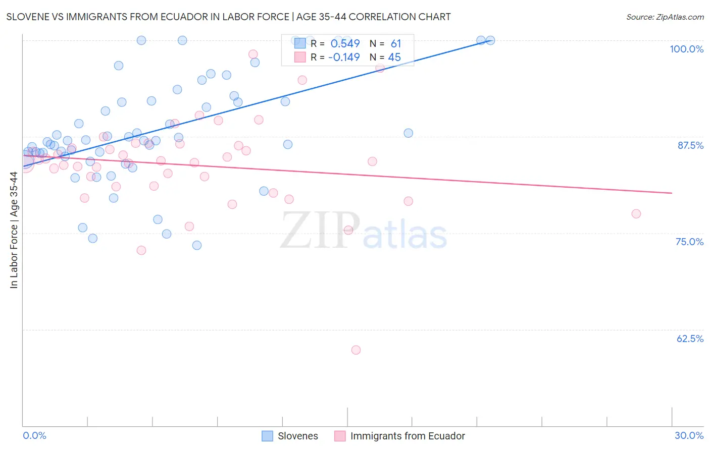 Slovene vs Immigrants from Ecuador In Labor Force | Age 35-44