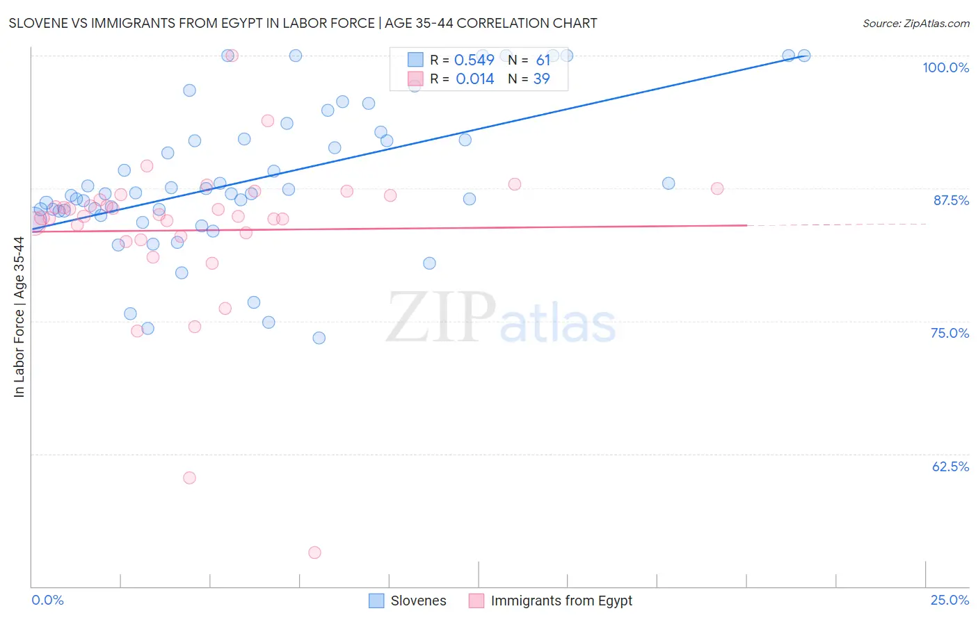 Slovene vs Immigrants from Egypt In Labor Force | Age 35-44