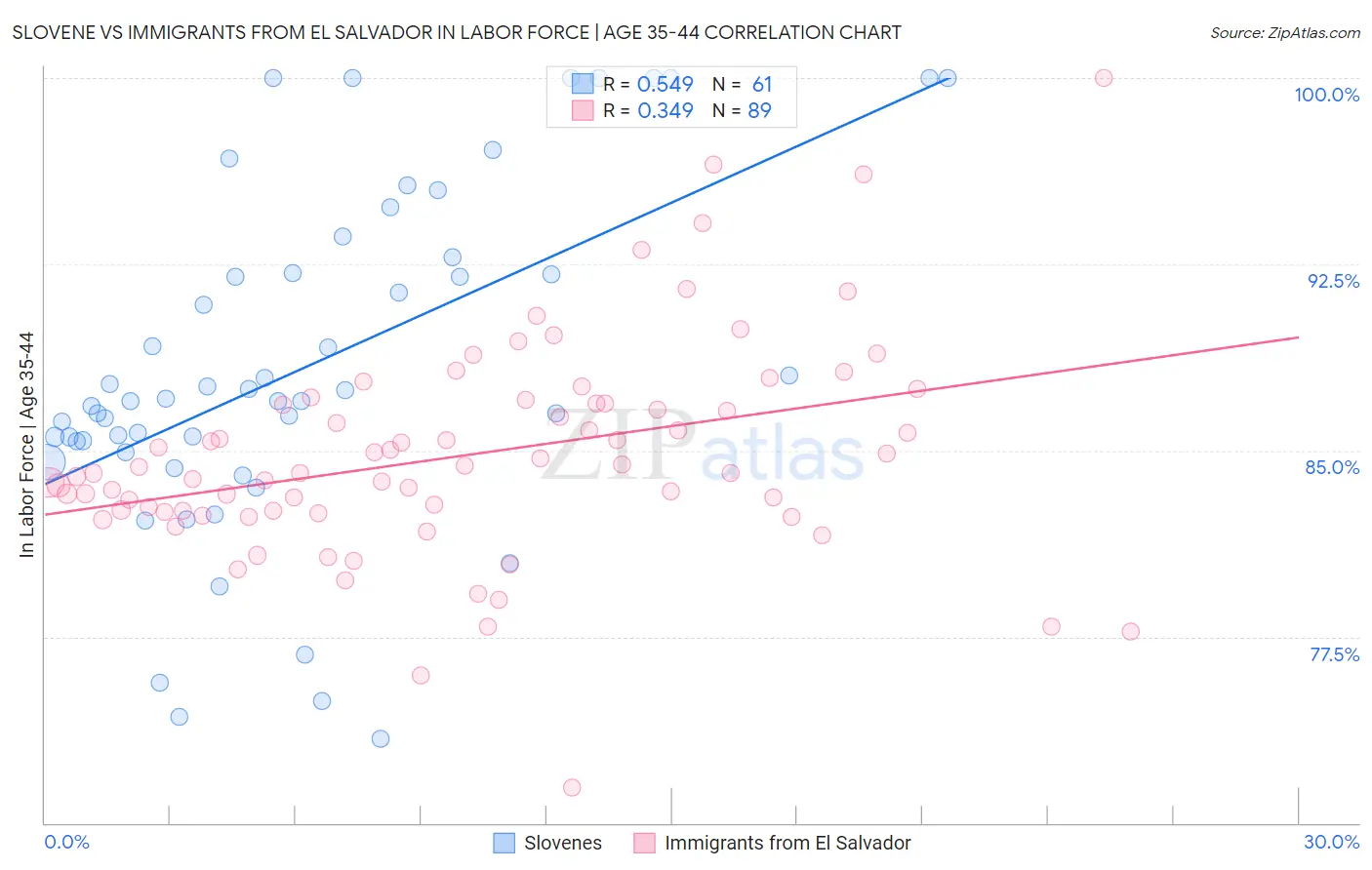 Slovene vs Immigrants from El Salvador In Labor Force | Age 35-44