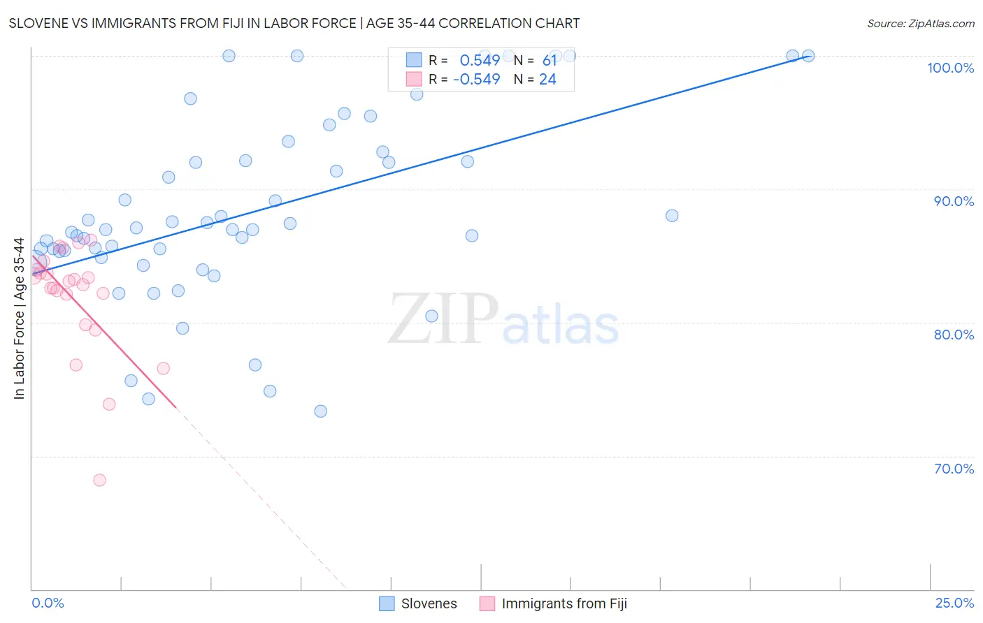 Slovene vs Immigrants from Fiji In Labor Force | Age 35-44