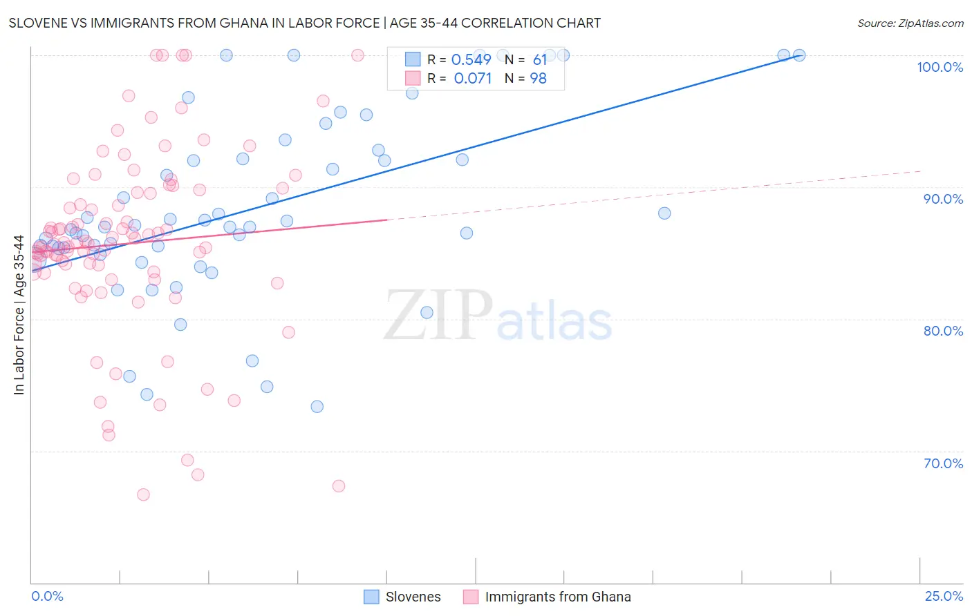 Slovene vs Immigrants from Ghana In Labor Force | Age 35-44
