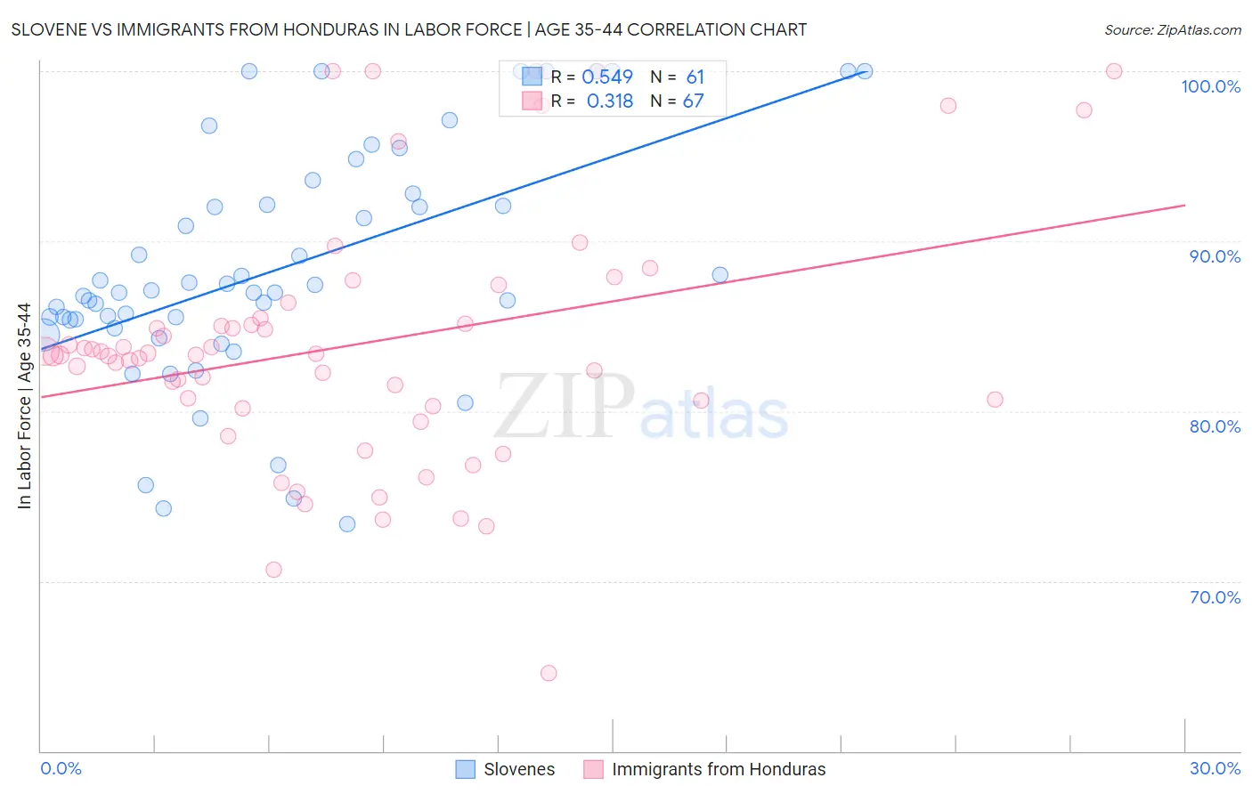 Slovene vs Immigrants from Honduras In Labor Force | Age 35-44
