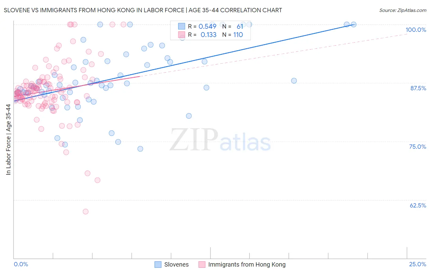 Slovene vs Immigrants from Hong Kong In Labor Force | Age 35-44