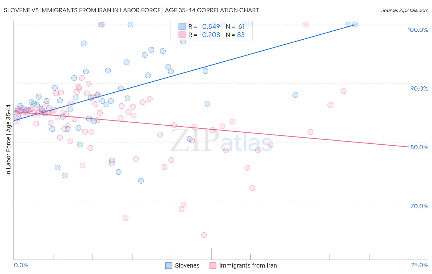 Slovene vs Immigrants from Iran In Labor Force | Age 35-44