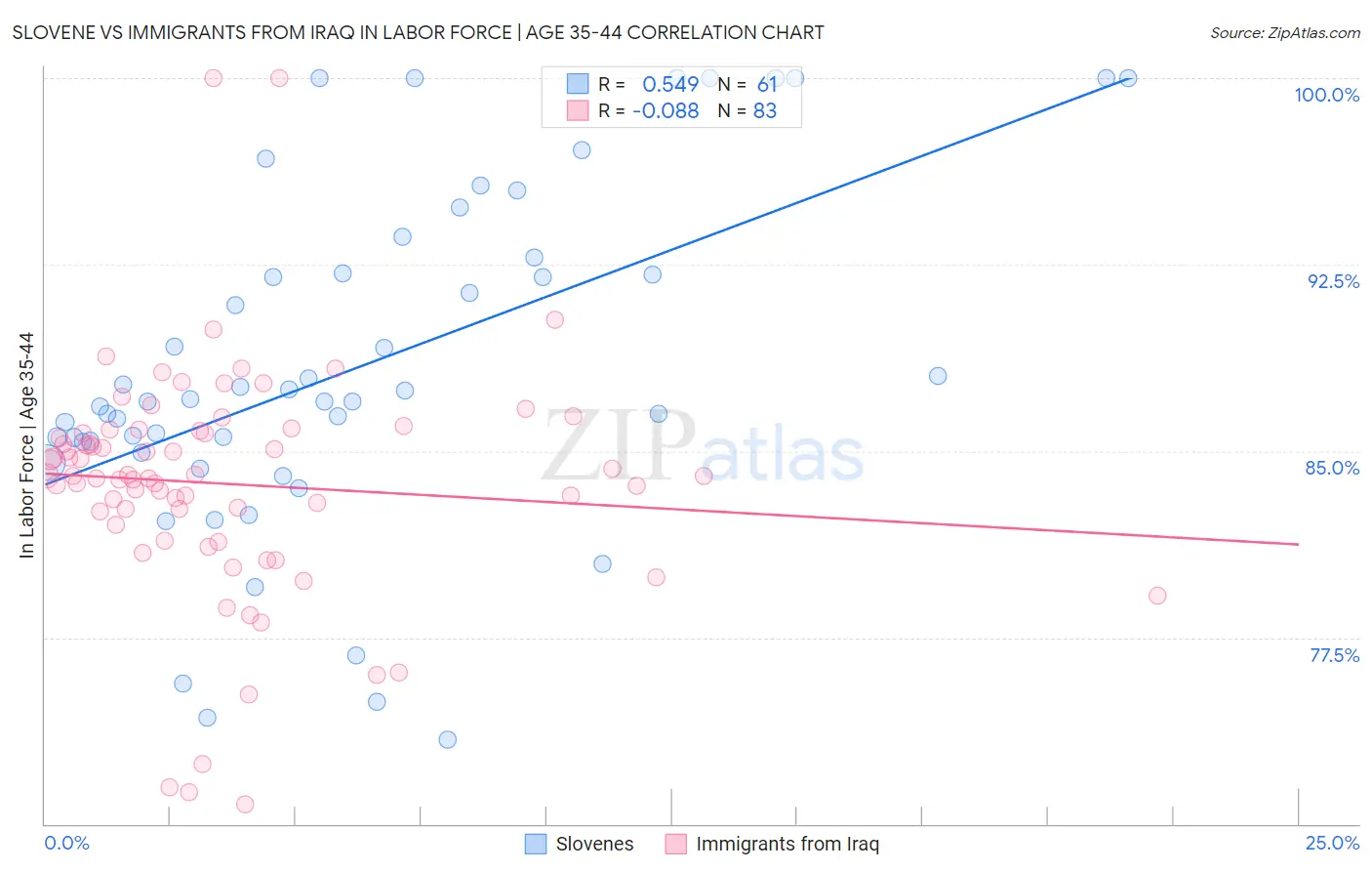 Slovene vs Immigrants from Iraq In Labor Force | Age 35-44