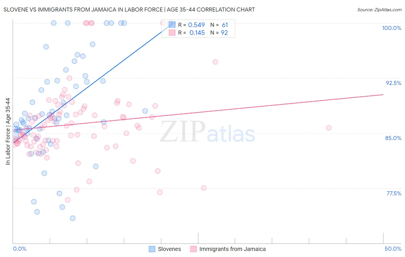 Slovene vs Immigrants from Jamaica In Labor Force | Age 35-44