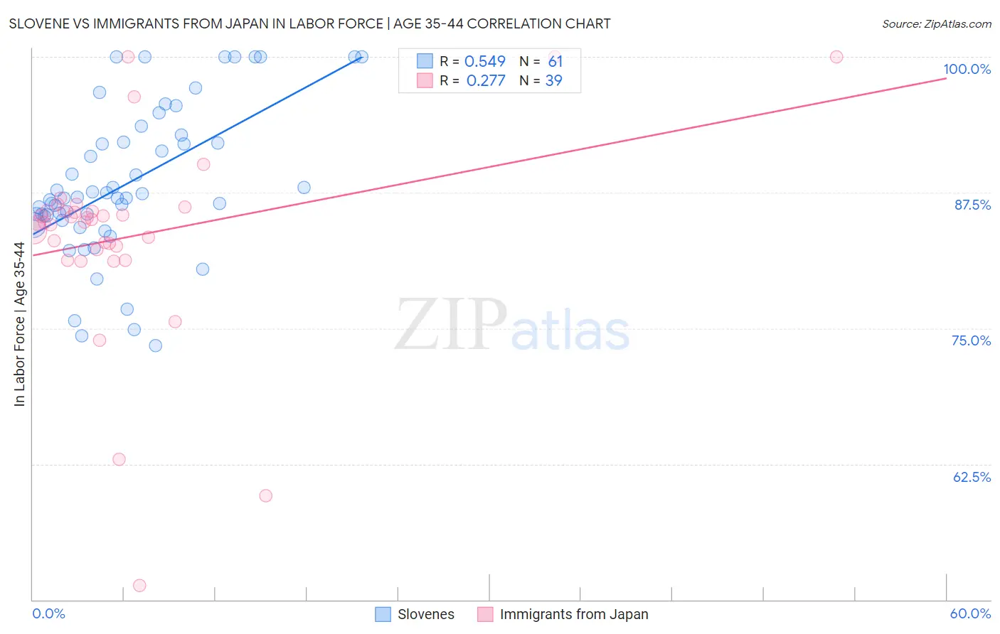 Slovene vs Immigrants from Japan In Labor Force | Age 35-44