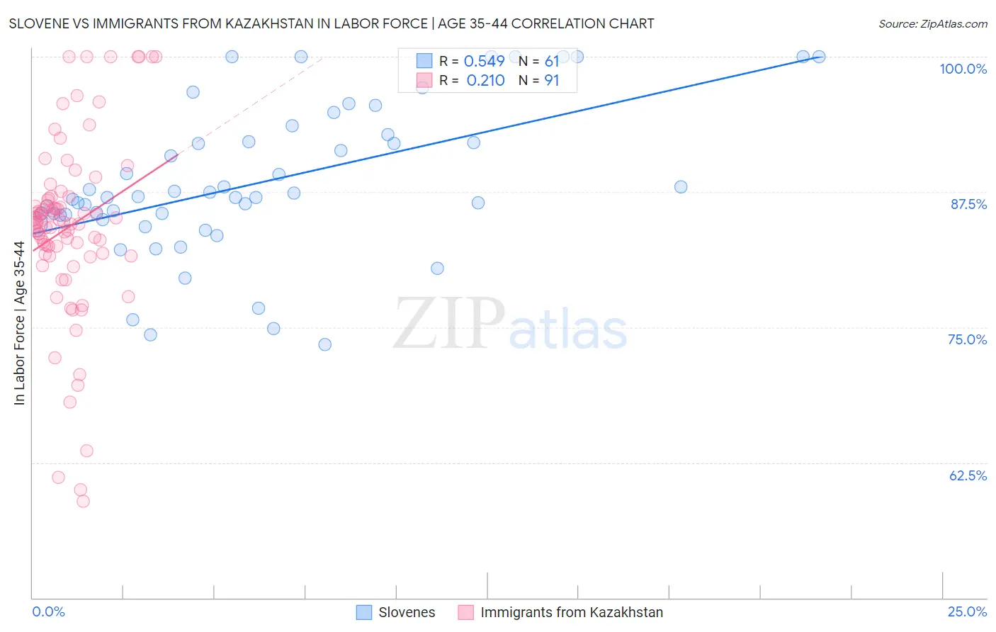 Slovene vs Immigrants from Kazakhstan In Labor Force | Age 35-44