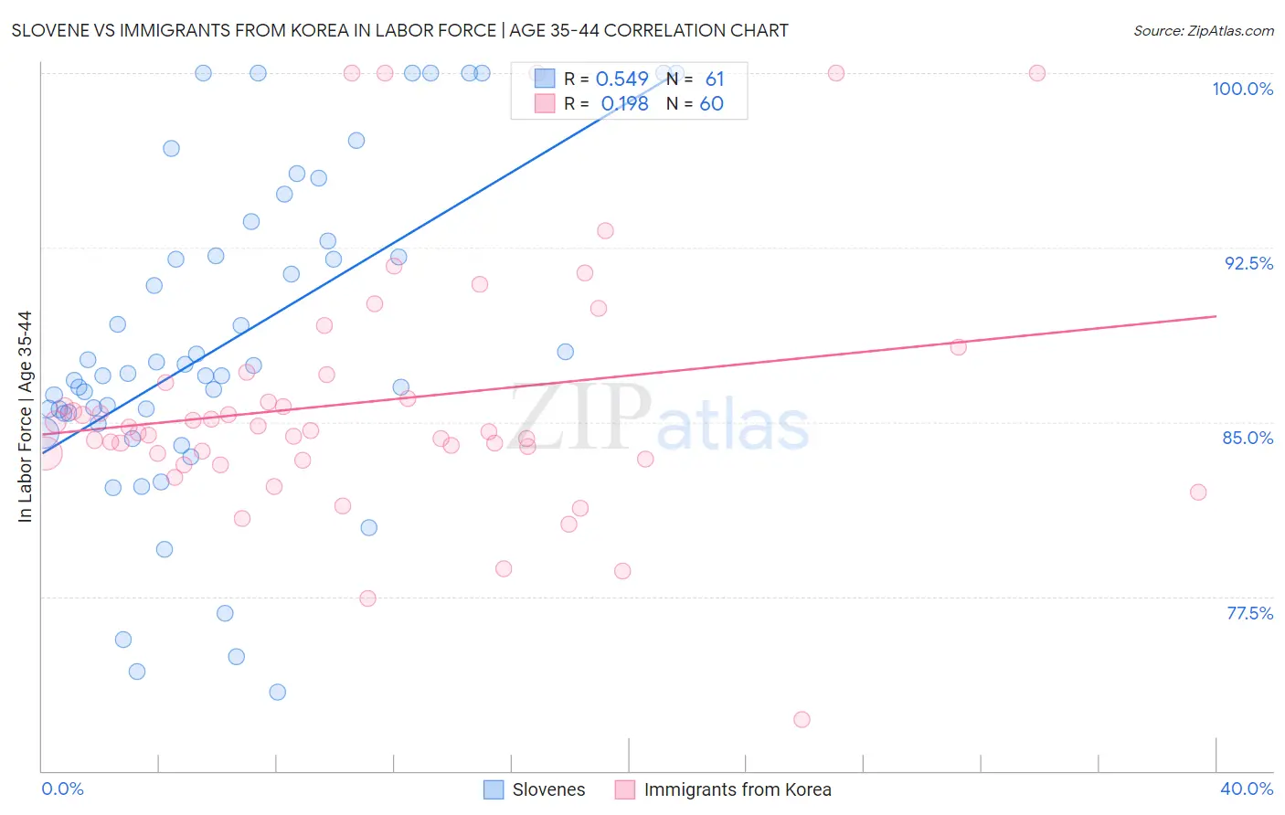 Slovene vs Immigrants from Korea In Labor Force | Age 35-44