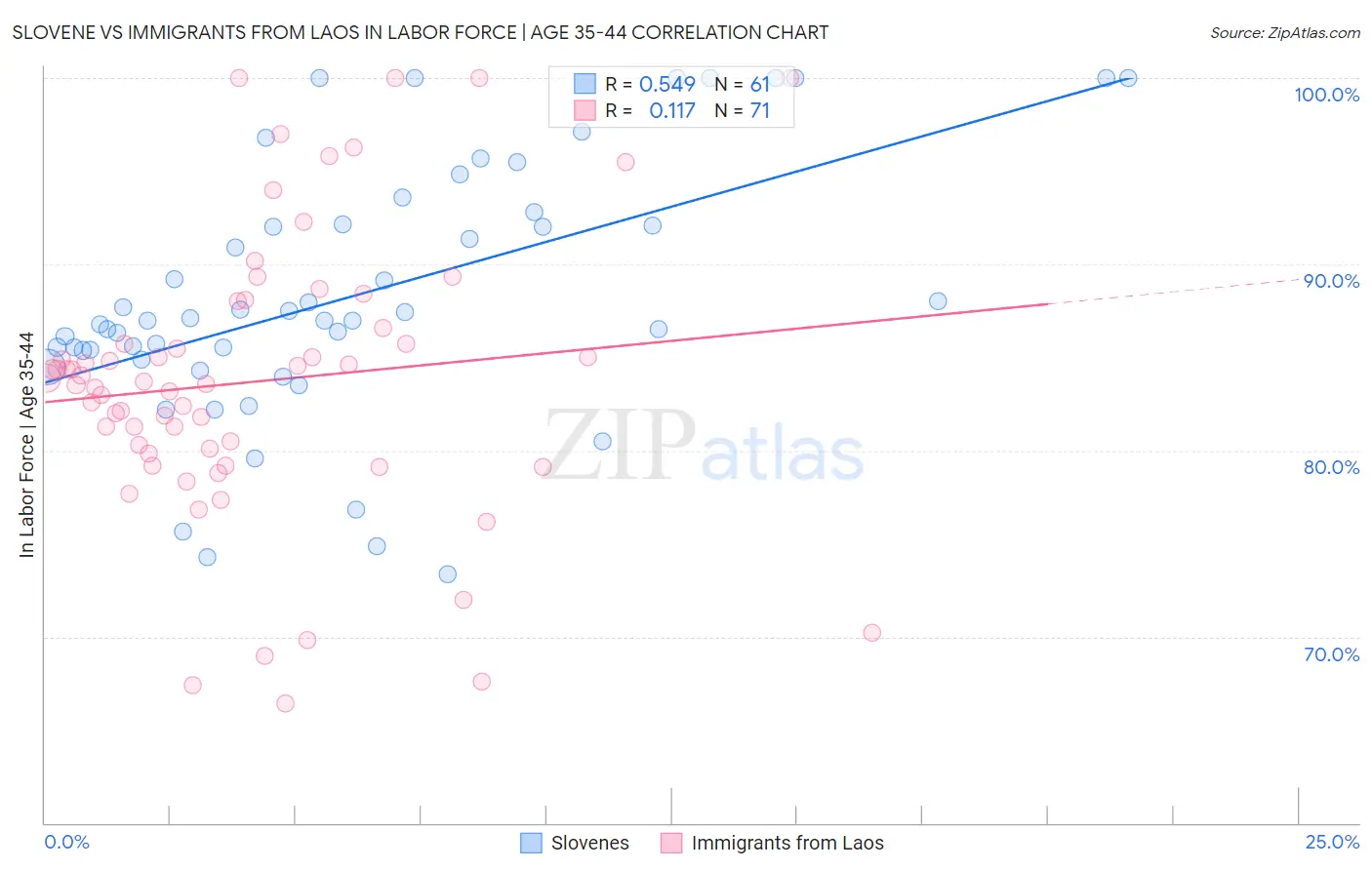 Slovene vs Immigrants from Laos In Labor Force | Age 35-44