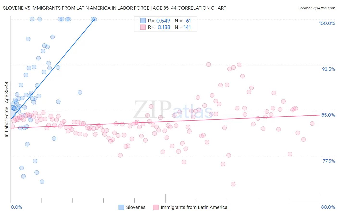 Slovene vs Immigrants from Latin America In Labor Force | Age 35-44