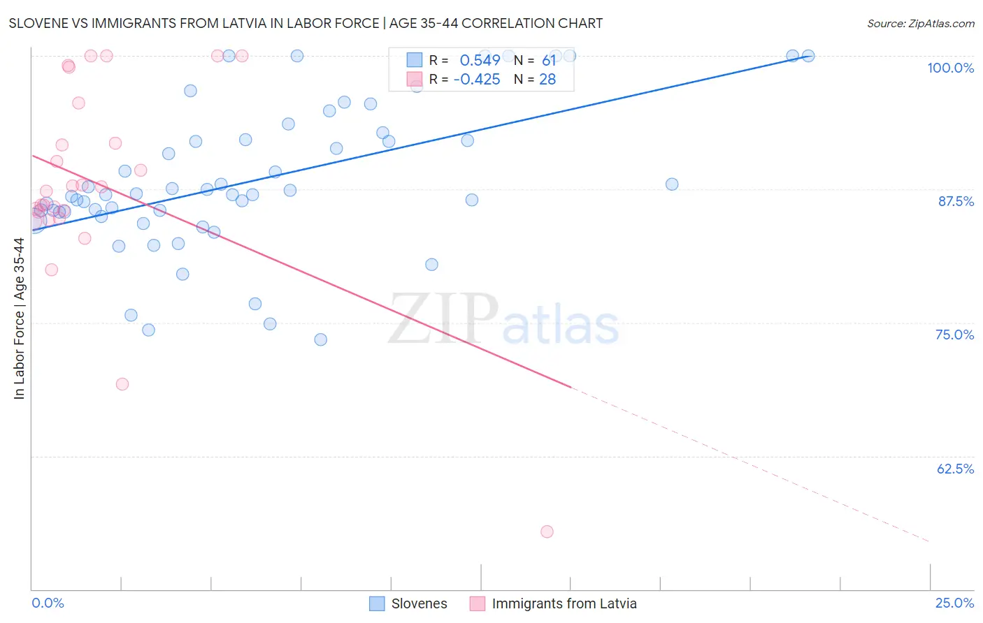 Slovene vs Immigrants from Latvia In Labor Force | Age 35-44
