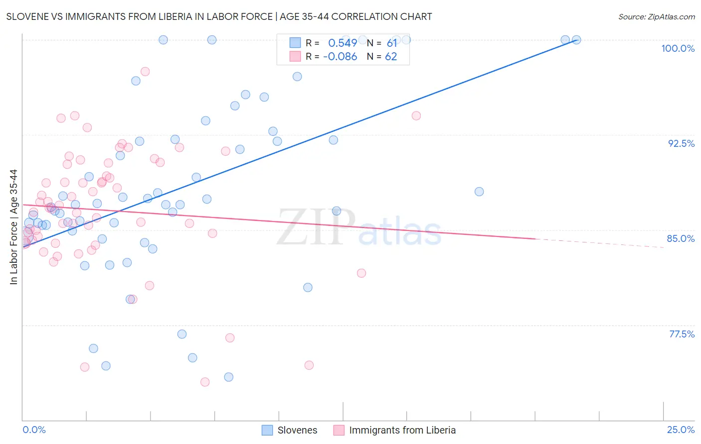 Slovene vs Immigrants from Liberia In Labor Force | Age 35-44